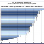 2012 Internet Lead Effectivness Study - PP Satisfaction Index