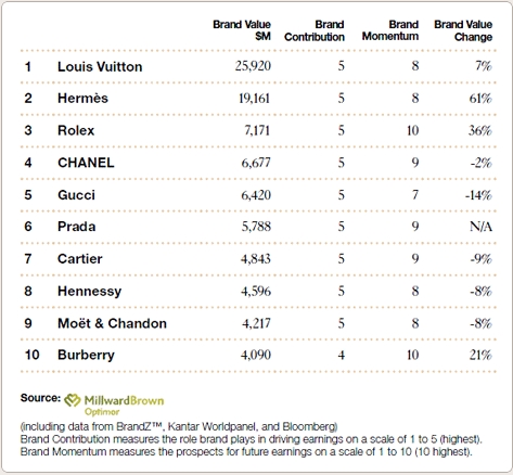 What the 2012 BrandZ™ Top 100 Means for Luxury