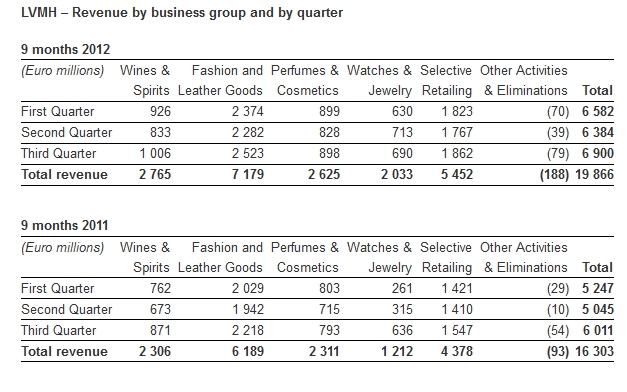 LVMH's sales continued to show strong momentum. 22% increase in revenue for  the first 9 months of 2012 