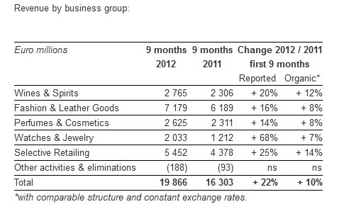 LVMH's sales continued to show strong momentum. 22% increase in revenue for  the first 9 months of 2012 