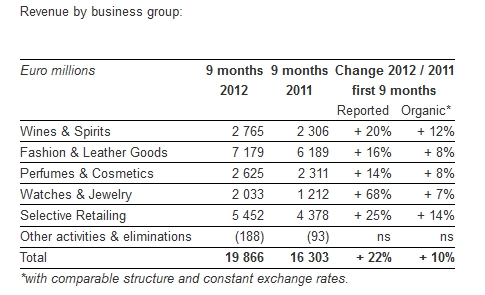 lvmh other activities sector