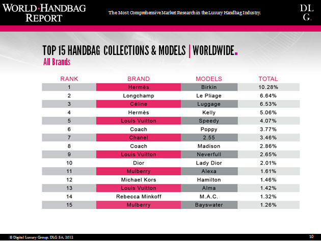 A ranking and analysis of the most sought after luxury handbag brands  around the globe. To download the repo…