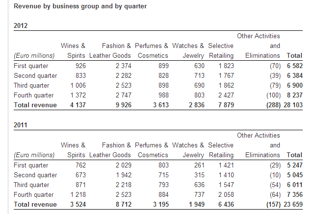 Bernard Arnault: “2012 was another remarkable year for LVMH”2LUXURY2.COM