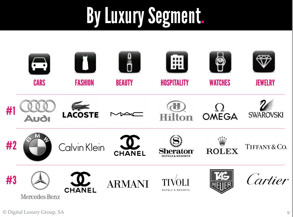 The most sought-after luxury brands in Brazil 