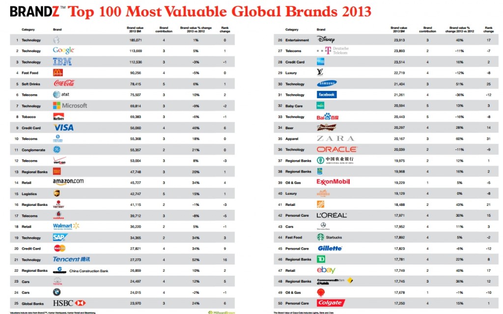 Louis Vuitton tops 2013 global luxury brand list