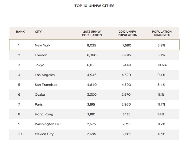 The world's cities with the highest concentration of UHNW 