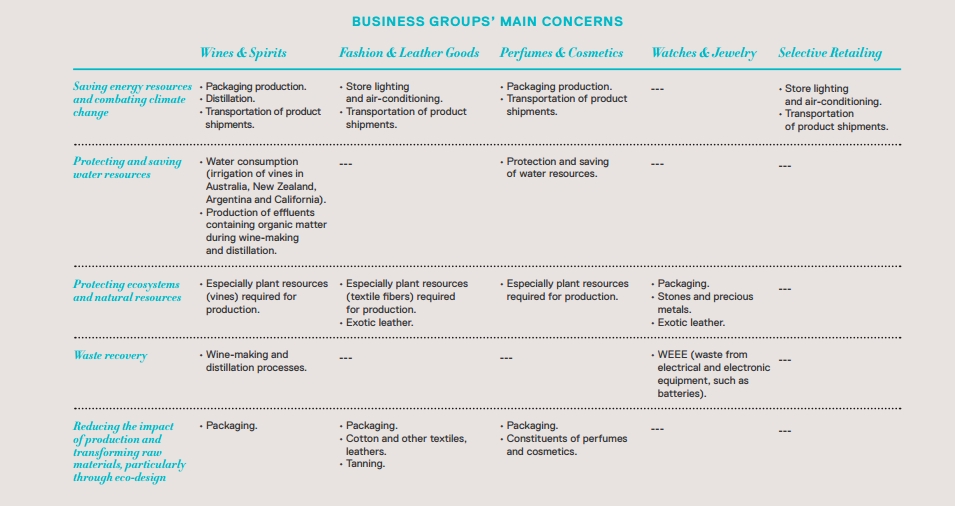 How do you balance logistics performance and environmental responsibility?  - LVMH