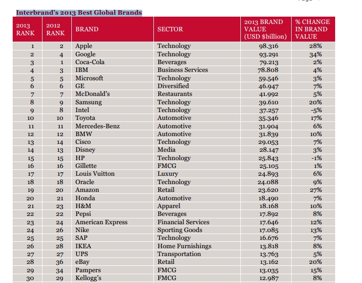 Luxury brands stay strong - Interbrand's 2013 Best Global Brands 