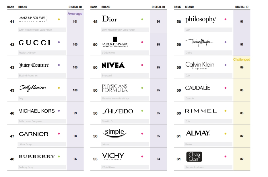 L2 Digital IQ ranking for Beauty Brands -41-61 