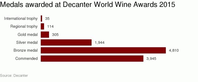 2015 DWWA medals table