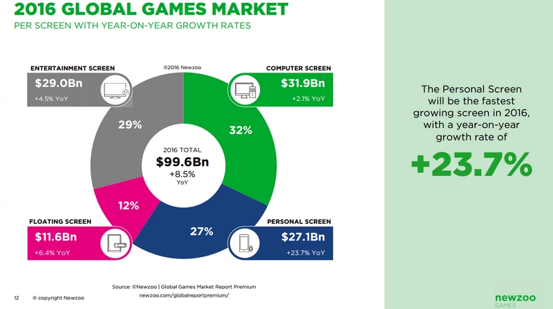 2016-global-games-market-newzoo-the-rise-of-the-personal-screen