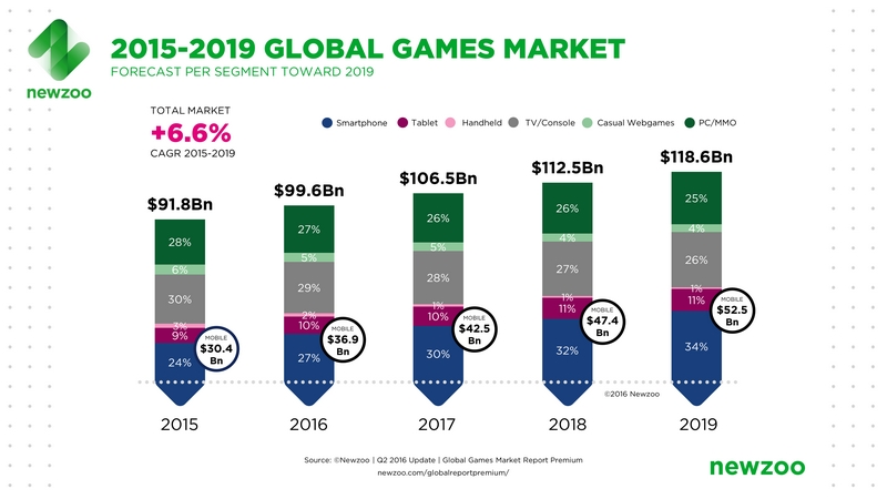 2016-global-games-market-newzoo