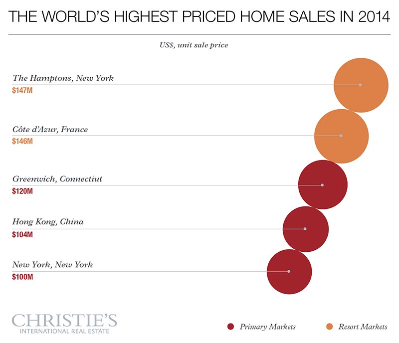 Christies  Real Estate Luxury Defined Study -worlds-highest-priced-home-sales-in-2014