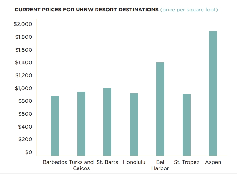 Current prices for UHnW resort destinations