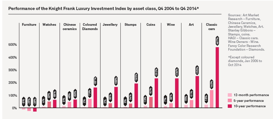 Performance of the Knight Frank Luxury Investment Index