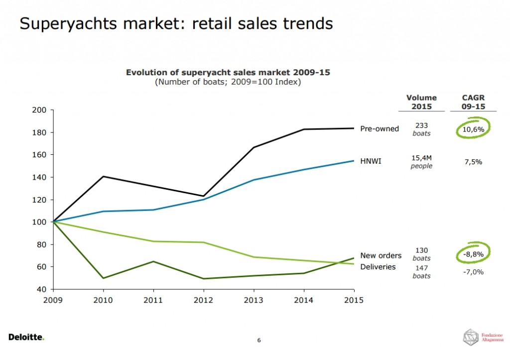 superyachts-market-retail-sales-trends