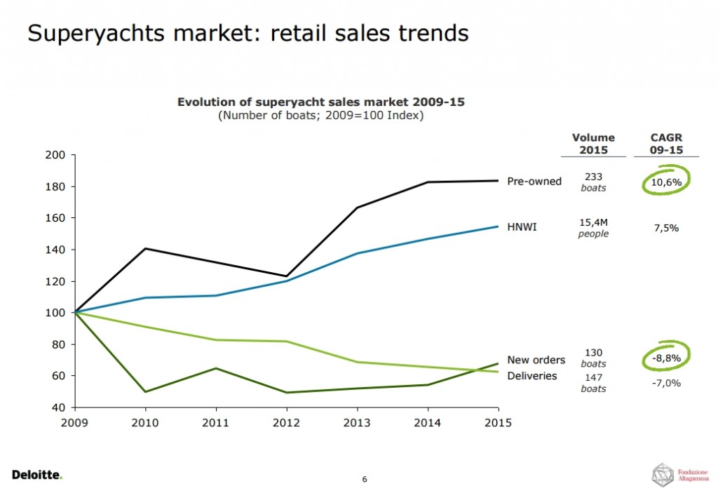 superyachts-market-retail-sales-trends