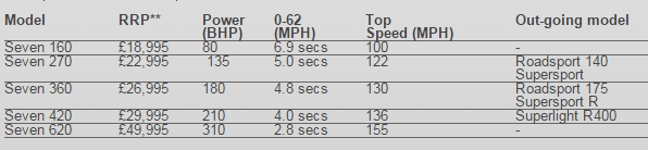 The Caterham Range in 2015 plus Seven 270, 360, and 420