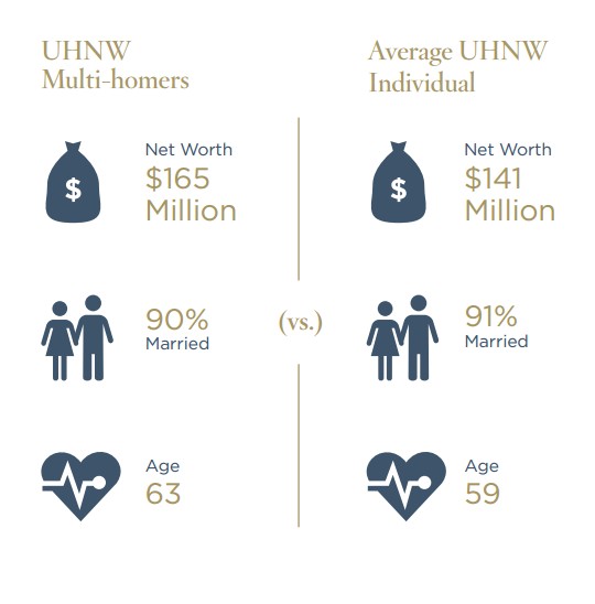 The Wealth-X and Sotheby's International Realty UHNW Luxury Real Estate Multi-Homers Report