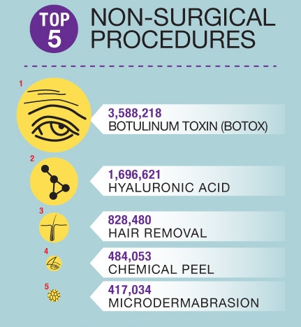 Top 5 surgical procedures in 2014