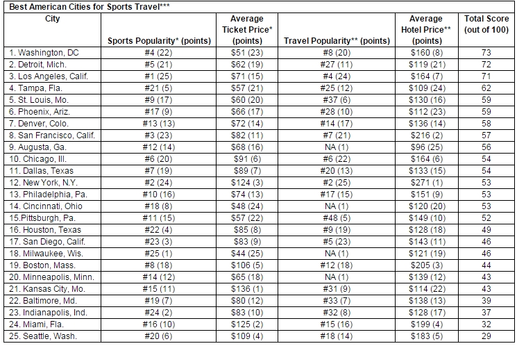 best American Cities for Sports Travel 2014