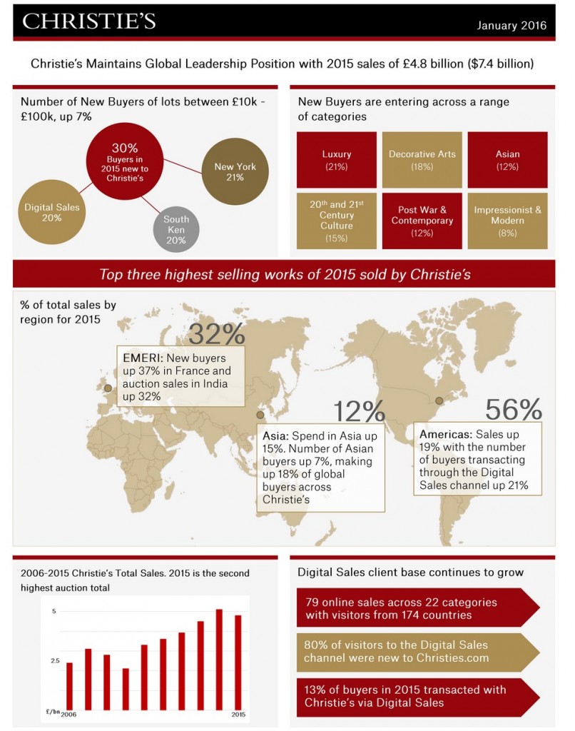 christies infographic january 2016