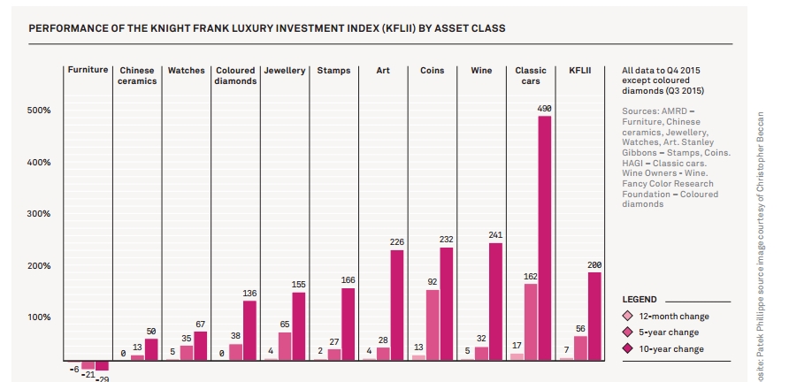 knight frank investments of passion index - 2016 report