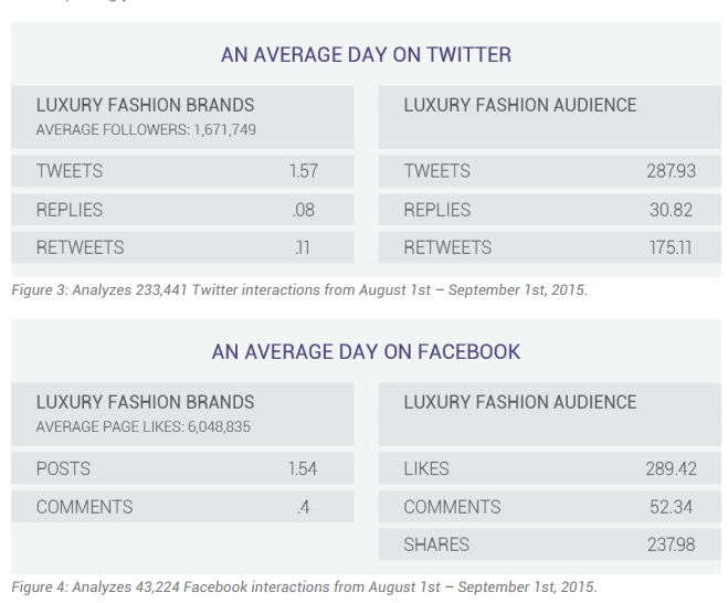 luxury fashion brand and audience activity - An average day on twitter- an average day on facebook for a luxury fashion brand