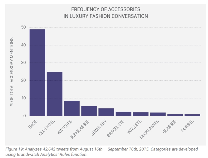 luxury fashion brand and audience activity - An average day on twitter- frequency of accessories in luxury fashion conversion