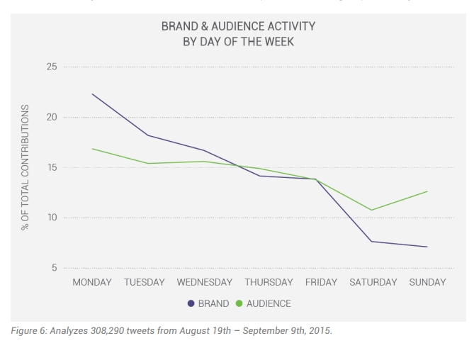 luxury fashion brand and audience activity -brand and audience activity by day of the week