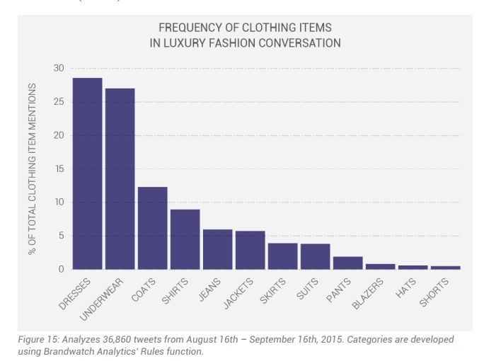 luxury fashion brand and audience activity - frequency of clothing items in luxury fashion conversation