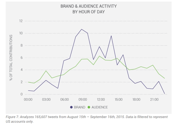 luxury fashion brand and audience activity - luxury brand and audience activity by hour of day