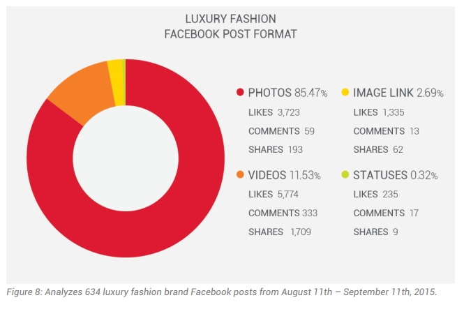 luxury fashion brand and audience activity - luxury fashion facebook post format