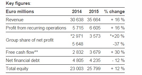 lvmh houses 2015 revenues