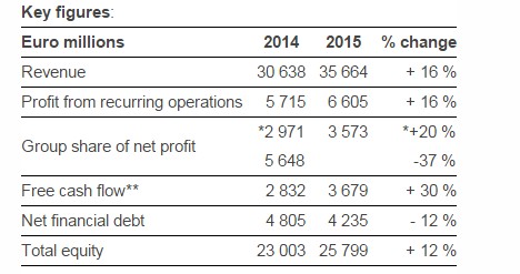 2015 results confirm the capacity for LVMH to gain market share despite  economic uncertainty 