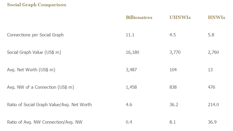 wealth x social graph comparison 2015 statistics