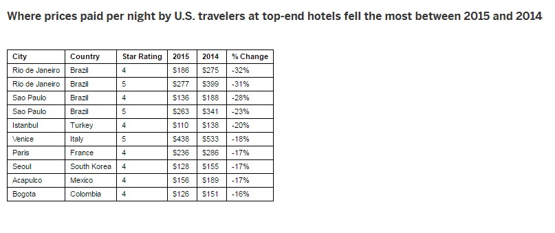 where prices fell in 2015