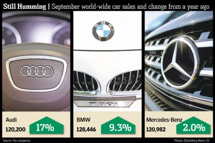 Luxury-car sales continued to surge