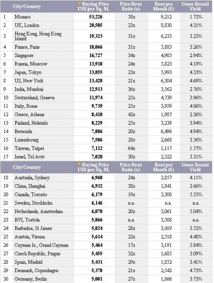 World's most expensive cities: five European countries were ranked as ...