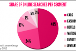 50 most-searched for luxury brands on search engines