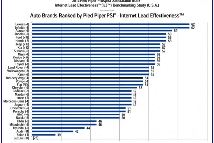 Auto dealership response to customer internet inquires: study