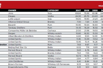 Top 10 bestselling whisky and top selling spirits and liquors in the world