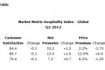 Guest satisfaction for hotels down during the second quarter of 2012