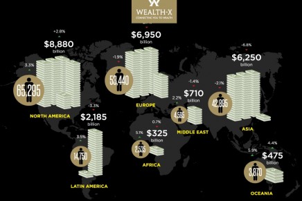 The global ultra wealthy population loses US$480 billion