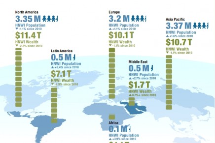 Asia-Pacific millionaires outnumbered those in North America