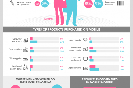Buying habits of men and women while shopping on mobile