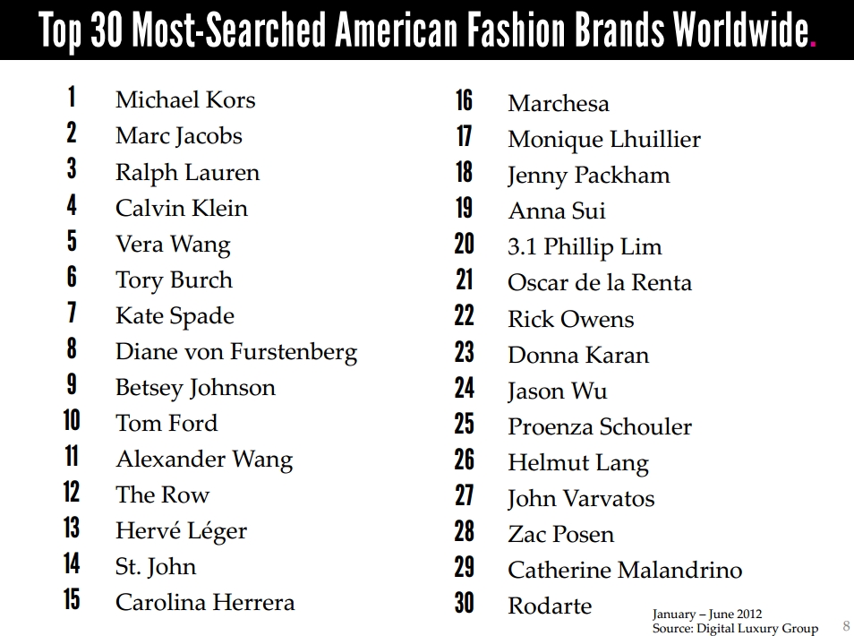 Michael Kors is the most searched for American fashion brand - 2LUXURY2.COM