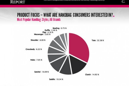 What are luxury handbag consumers interested in?