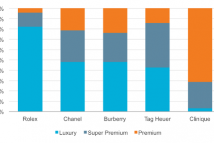 Emerging markets tend to perceive brands as more luxurious