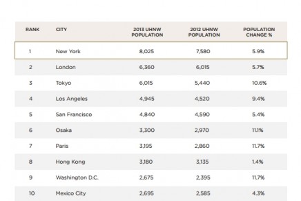 The world’s cities with the highest concentration of UHNW